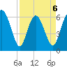 Doughboy Island tide chart for Monday, April 6, 2026