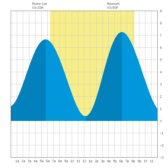 Doughboy Island tide chart for Tuesday, May 12, 2026