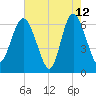 Doughboy Island tide chart for Tuesday, May 12, 2026
