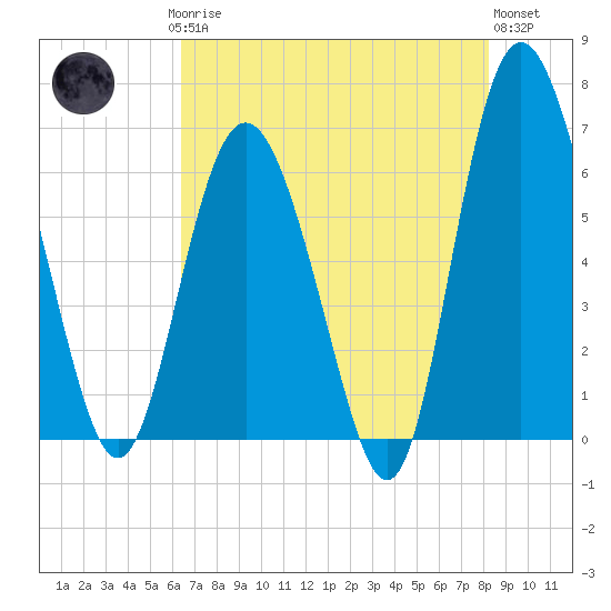 Doughboy Island tide chart for Saturday, May 16, 2026