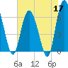 Doughboy Island tide chart for Sunday, May 17, 2026