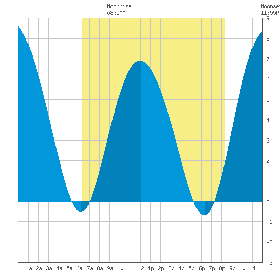 Doughboy Island tide chart for Tuesday, May 19, 2026