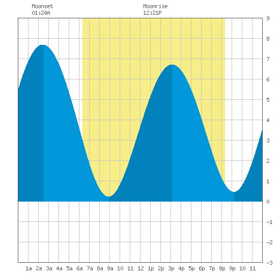 Doughboy Island tide chart for Friday, May 22, 2026