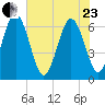 Doughboy Island tide chart for Saturday, May 23, 2026