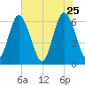 Doughboy Island tide chart for Monday, May 25, 2026