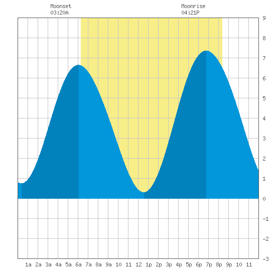 Doughboy Island tide chart for Tuesday, May 26, 2026