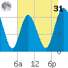 Doughboy Island tide chart for Sunday, May 31, 2026