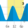 Doughboy Island tide chart for Sunday, May 3, 2026