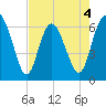 Doughboy Island tide chart for Monday, May 4, 2026