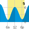 Doughboy Island tide chart for Tuesday, May 5, 2026