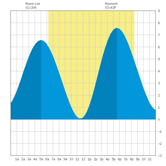 Doughboy Island tide chart for Wednesday, June 10, 2026