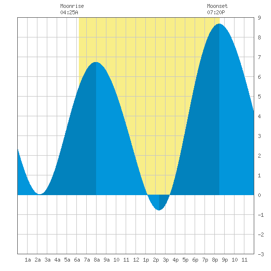 Doughboy Island tide chart for Saturday, June 13, 2026