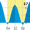 Doughboy Island tide chart for Wednesday, June 17, 2026