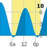 Doughboy Island tide chart for Thursday, June 18, 2026