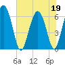 Doughboy Island tide chart for Friday, June 19, 2026