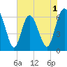 Doughboy Island tide chart for Monday, June 1, 2026