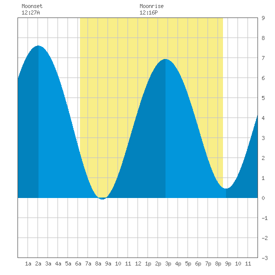 Doughboy Island tide chart for Saturday, June 20, 2026