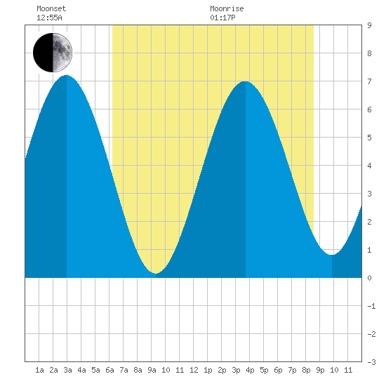 Doughboy Island tide chart for Sunday, June 21, 2026