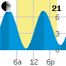 Doughboy Island tide chart for Sunday, June 21, 2026