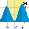 Doughboy Island tide chart for Wednesday, June 24, 2026