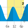 Doughboy Island tide chart for Tuesday, June 2, 2026