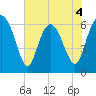 Doughboy Island tide chart for Thursday, June 4, 2026