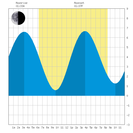 Doughboy Island tide chart for Monday, June 8, 2026