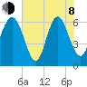 Doughboy Island tide chart for Monday, June 8, 2026