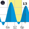 Dover Creek tide chart for Wednesday, January 13, 2021
