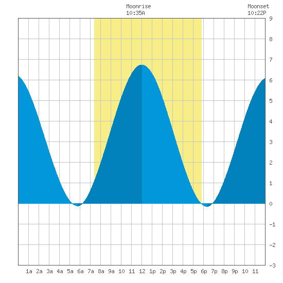 Dover Creek tide chart for Sunday, January 17, 2021