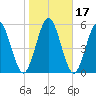 Dover Creek tide chart for Sunday, January 17, 2021