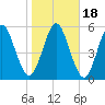 Dover Creek tide chart for Monday, January 18, 2021