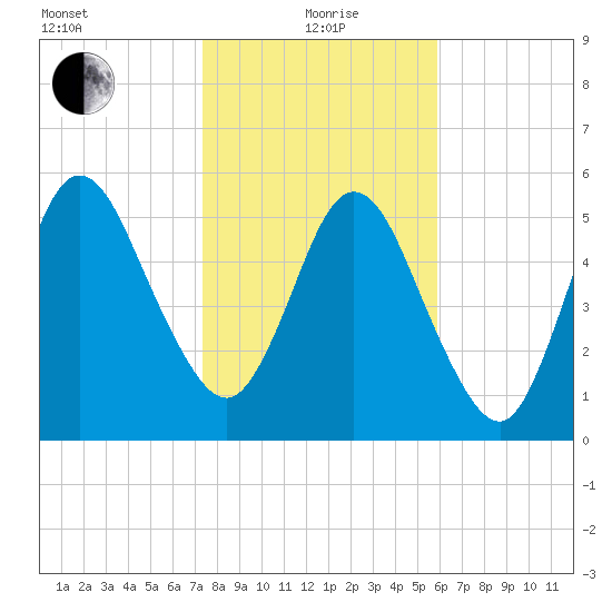 Dover Creek tide chart for Wednesday, January 20, 2021
