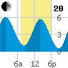 Dover Creek tide chart for Wednesday, January 20, 2021