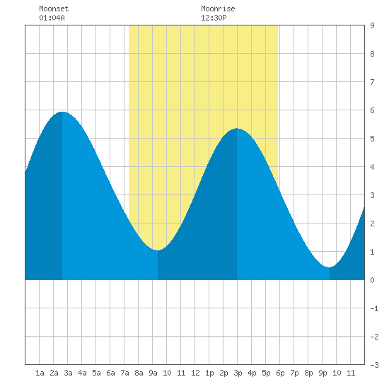 Dover Creek tide chart for Thursday, January 21, 2021