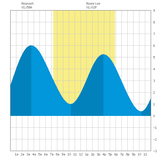 Dover Creek tide chart for Friday, January 22, 2021