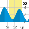 Dover Creek tide chart for Friday, January 22, 2021