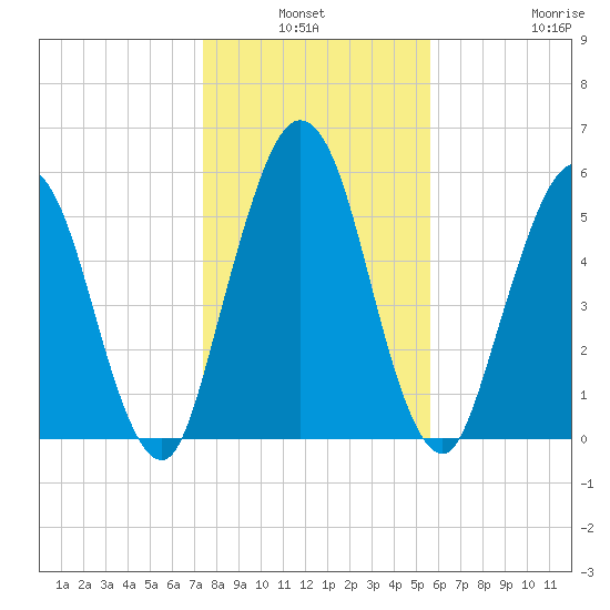 Dover Creek tide chart for Sunday, January 3, 2021