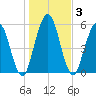 Dover Creek tide chart for Sunday, January 3, 2021