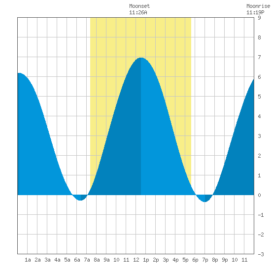 Dover Creek tide chart for Monday, January 4, 2021