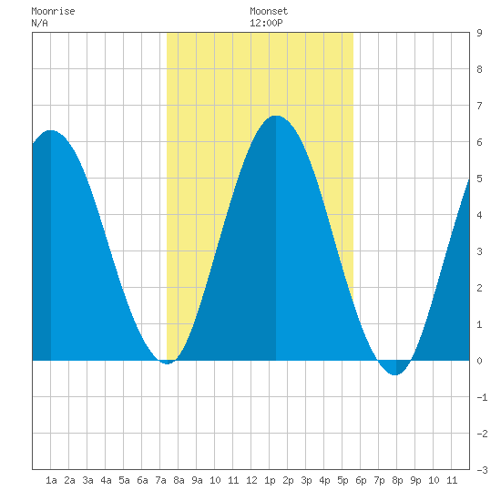Dover Creek tide chart for Tuesday, January 5, 2021