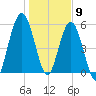 Dover Creek tide chart for Saturday, January 9, 2021