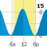 Dover Creek tide chart for Monday, February 15, 2021