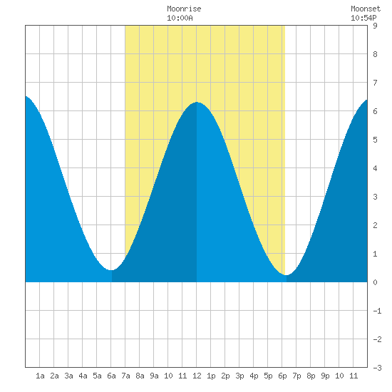 Dover Creek tide chart for Tuesday, February 16, 2021