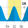 Dover Creek tide chart for Tuesday, February 16, 2021