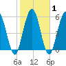 Dover Creek tide chart for Monday, February 1, 2021