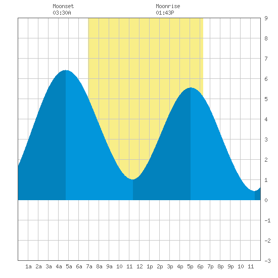 Dover Creek tide chart for Monday, February 22, 2021