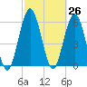 Dover Creek tide chart for Friday, February 26, 2021