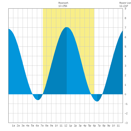 Dover Creek tide chart for Tuesday, February 2, 2021