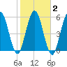 Dover Creek tide chart for Tuesday, February 2, 2021